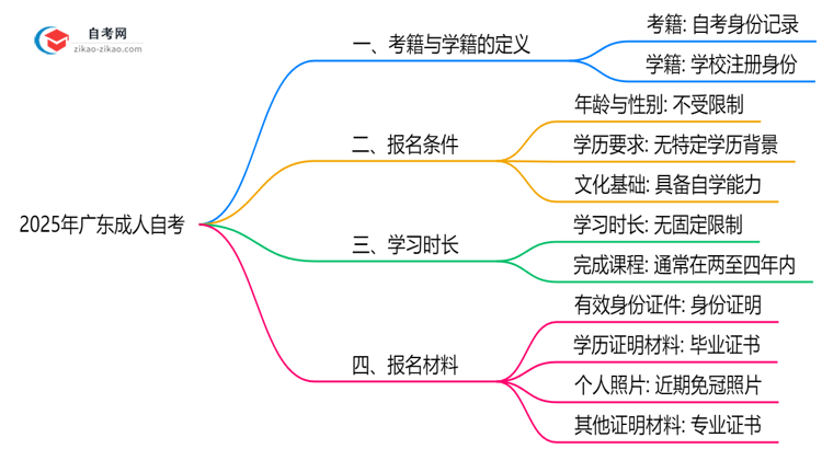 2025年广东成人自考考籍学籍区别权威解答思维导图