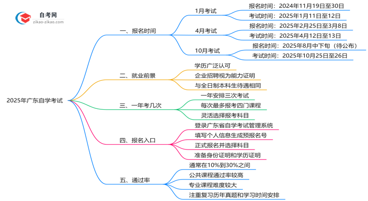 广东自学考试全年报名时间限制2025年说明思维导图