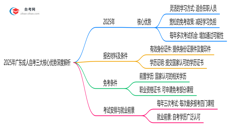 2025年广东成人自考三大核心优势深度解析思维导图