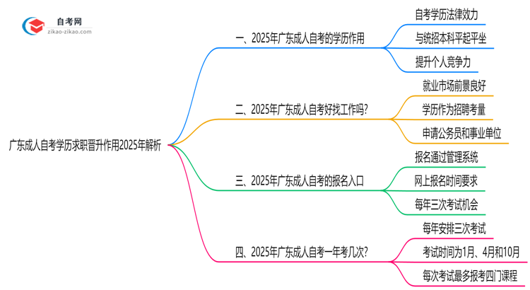 广东成人自考学历求职晋升作用2025年解析思维导图