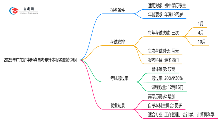 2025年广东初中起点自考专升本报名政策说明思维导图