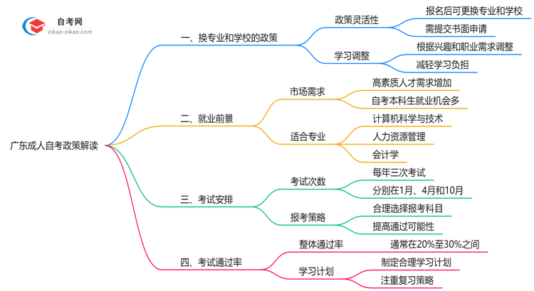 广东成人自考报名后换学校政策2025年解读思维导图