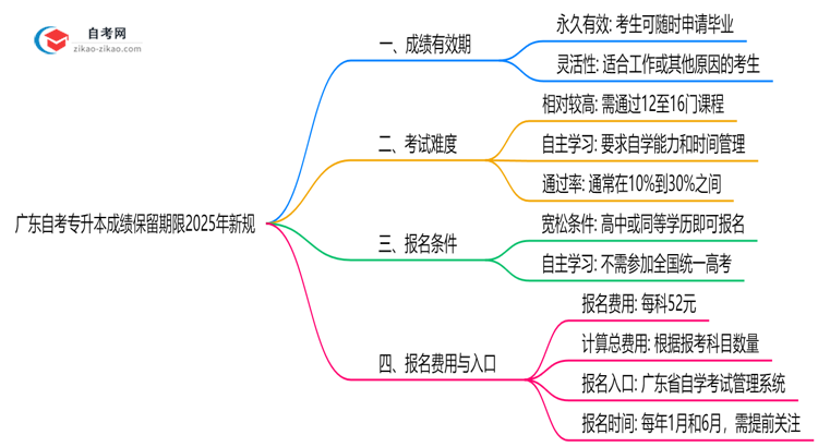 广东自考专升本成绩保留期限2025年新规思维导图