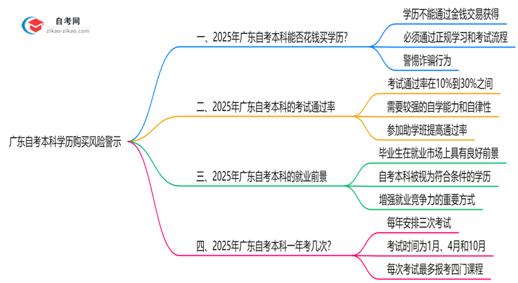 广东自考本科学历购买风险警示2025年必看思维导图