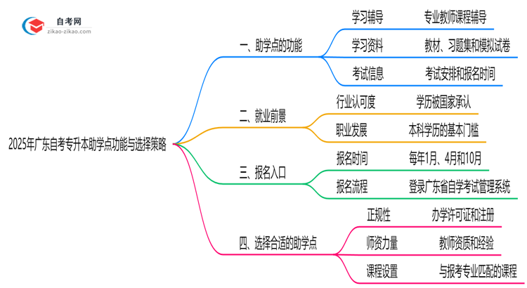 2025年广东自考专升本助学点功能与选择策略思维导图