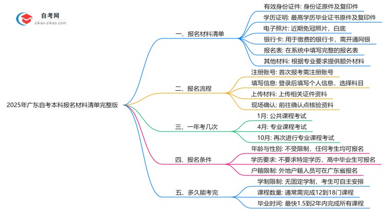 2025年广东自考本科报名材料清单完整版思维导图