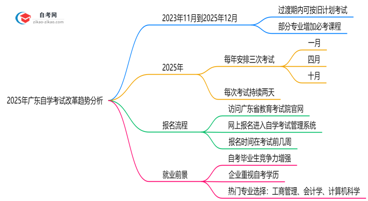 2025年广东自学考试改革难度变化趋势分析思维导图
