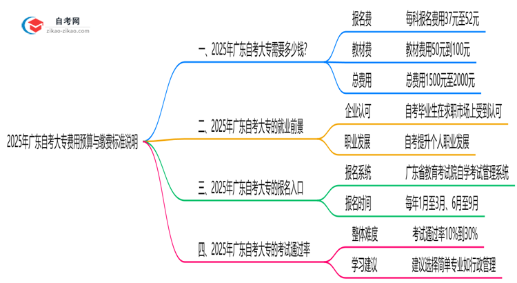 2025年广东自考大专费用预算与缴费标准说明思维导图