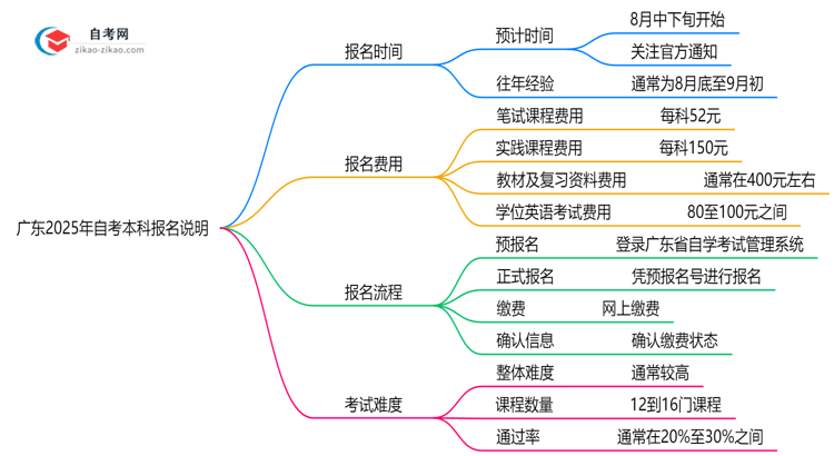 广东2025年10月自考本科报名时段精确说明思维导图