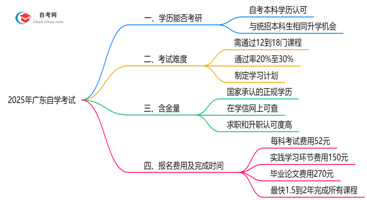 2025年广东自学考试学历考研政策全解读思维导图