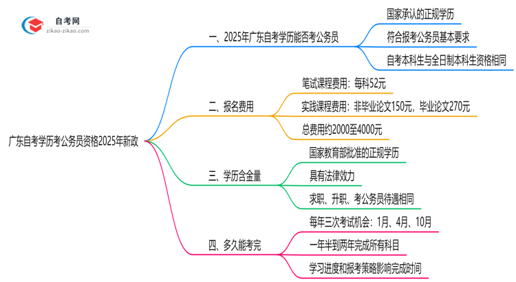广东自考学历考公务员资格2025年新政思维导图