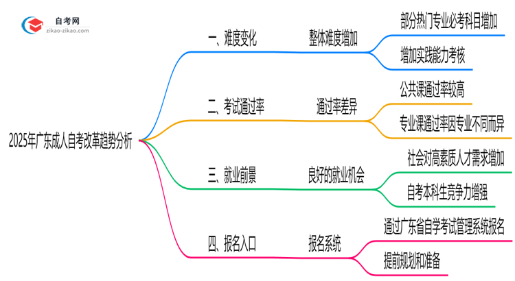 2025年广东成人自考改革难度变化趋势分析思维导图