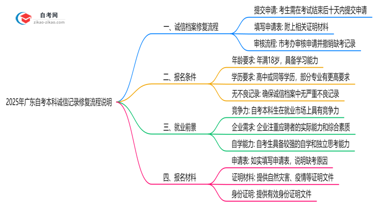 2025年广东自考本科诚信记录修复流程说明思维导图
