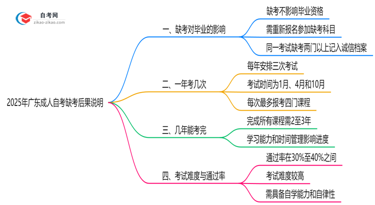 2025年广东10月成人自考缺考后果说明思维导图