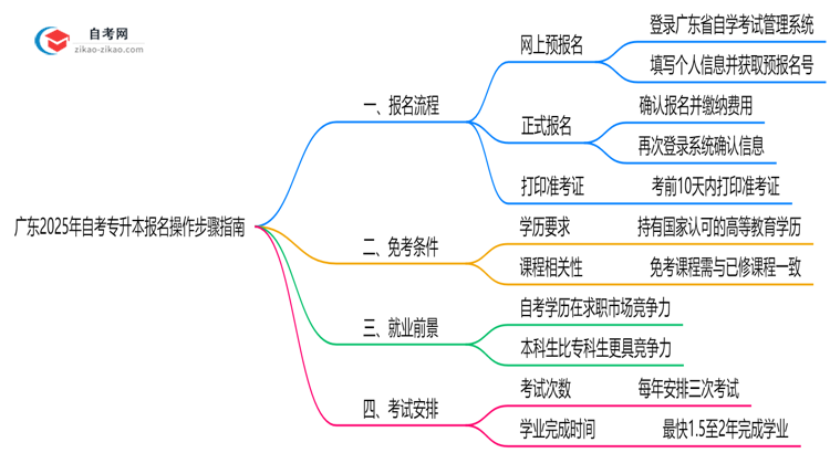 广东2025年10月自考专升本报名操作步骤指南思维导图