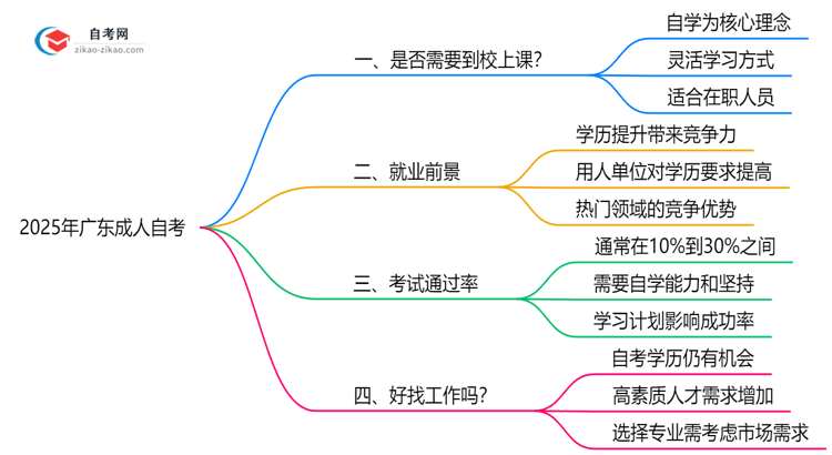 2025年广东成人自考是否必须在校学习答疑思维导图