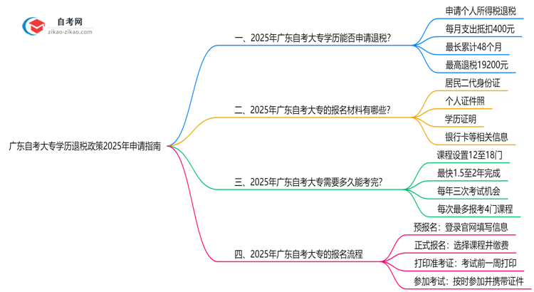 广东自考大专学历退税政策2025年申请指南思维导图