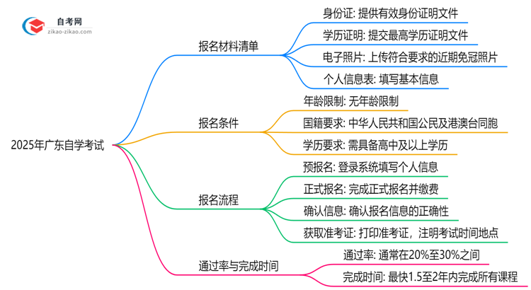 2025年广东自学考试报名材料清单完整版思维导图