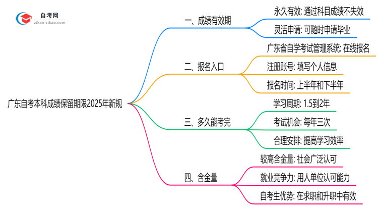 广东自考本科成绩保留期限2025年新规思维导图