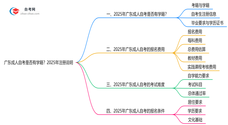 广东成人自考是否有学籍?2025年注册说明思维导图