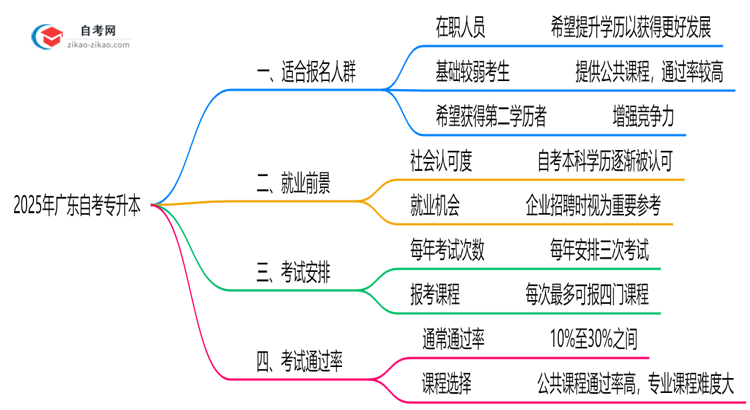 广东10月自考专升本适用人群特征2025年指南思维导图