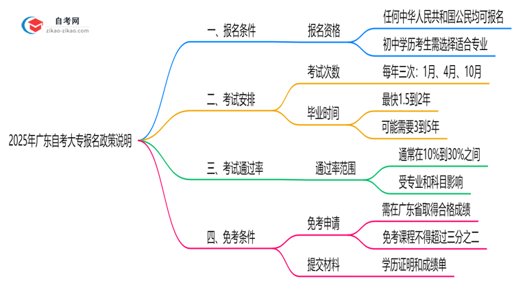 2025年广东初中起点自考大专报名政策说明思维导图
