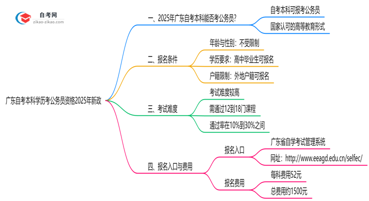 广东自考本科学历考公务员资格2025年新政思维导图