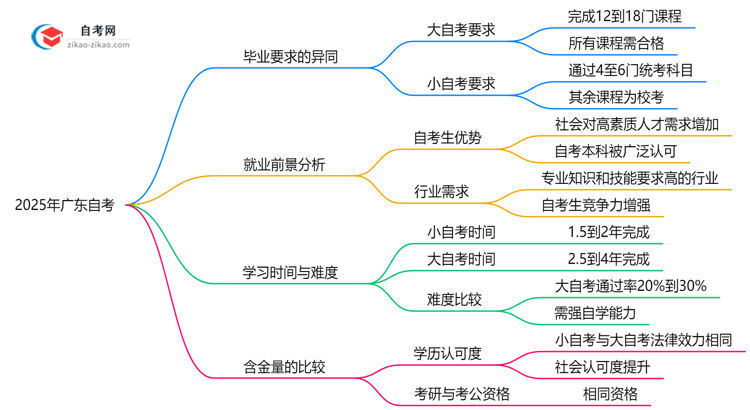 2025年广东自考大小自考毕业要求异同详解思维导图
