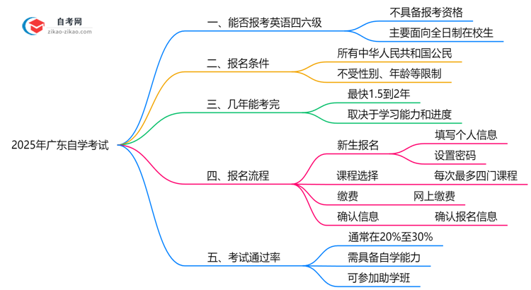 2025年广东自学考试四六级报考资格说明思维导图