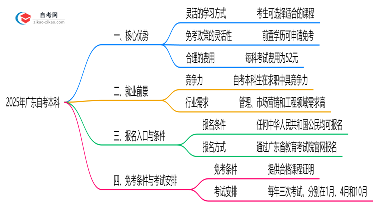 2025年广东自考本科三大核心优势深度解析思维导图