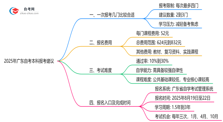 广东10月自考本科科目报考数量2025年建议思维导图