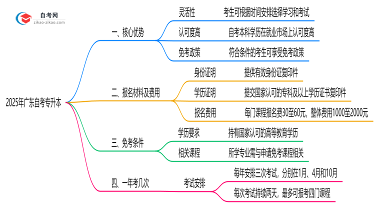 2025年广东自考专升本三大核心优势深度解析思维导图