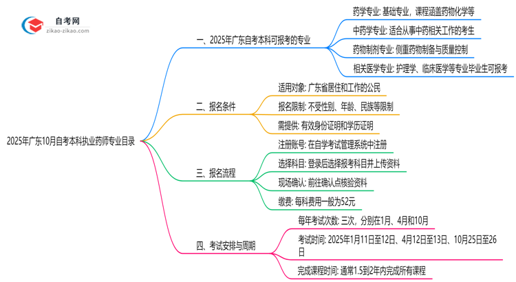 2025年广东10月自考本科执业药师专业目录思维导图