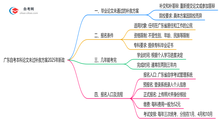 广东自考本科论文未过补救方案2025年新政思维导图