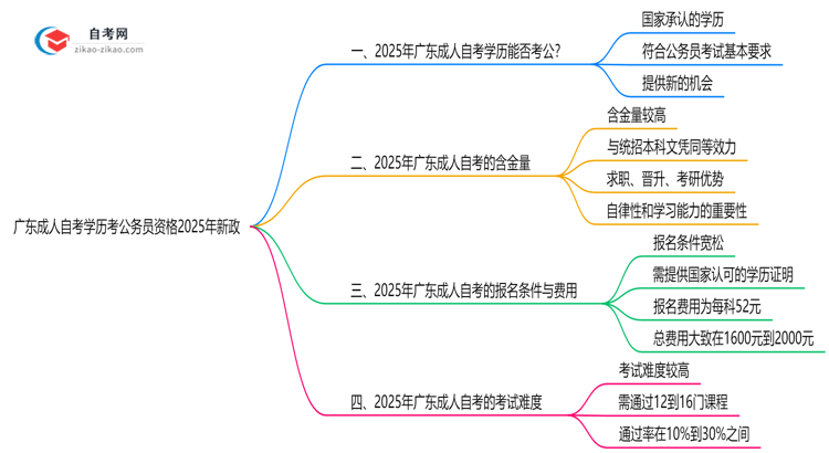 广东成人自考学历考公务员资格2025年新政思维导图