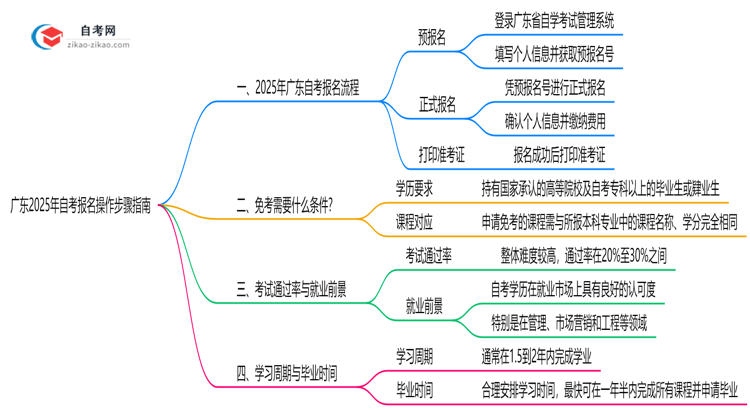 广东2025年10月自考报名操作步骤指南思维导图