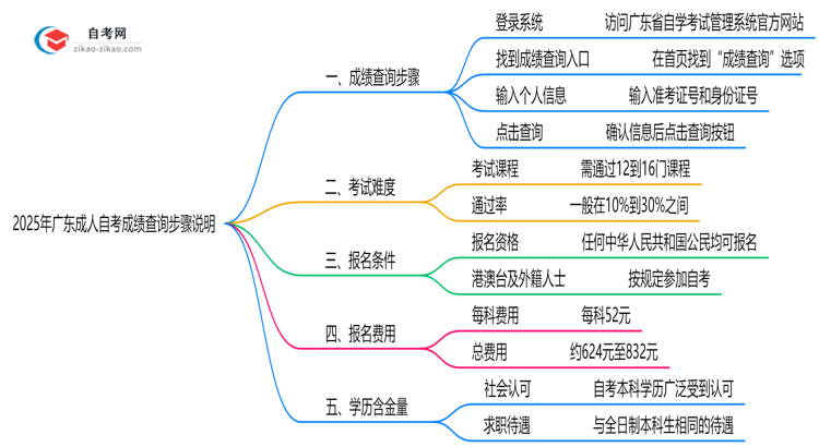 2025年广东10月成人自考成绩查询步骤说明思维导图