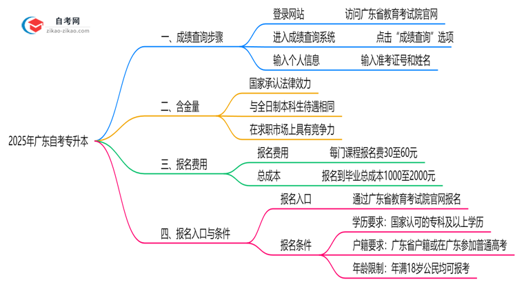 2025年广东10月自考专升本成绩查询步骤说明思维导图