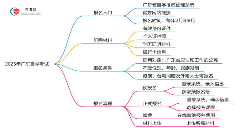 广东2025年10月自学考试官网报名通道指引思维导图