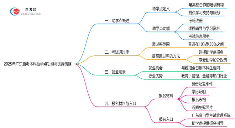 2025年广东自考本科助学点功能与选择策略思维导图
