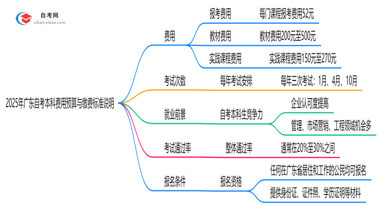 2025年广东自考本科费用预算与缴费标准说明思维导图