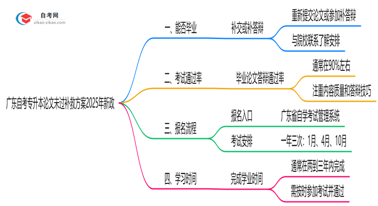 广东自考专升本论文未过补救方案2025年新政思维导图