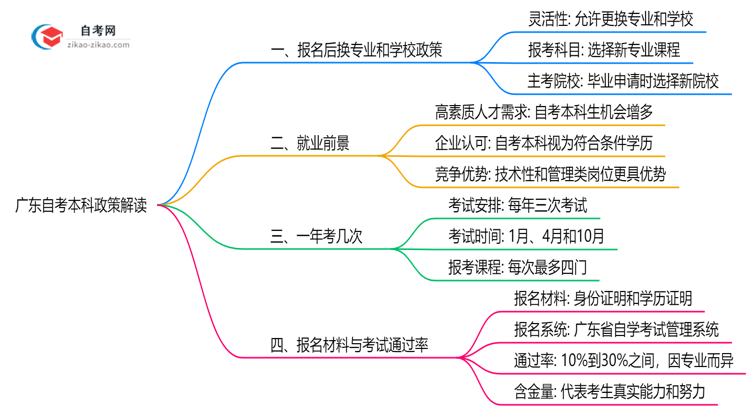 广东自考本科报名后换学校政策2025年解读思维导图