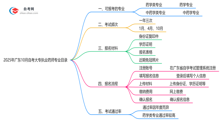2025年广东10月自考大专执业药师专业目录思维导图