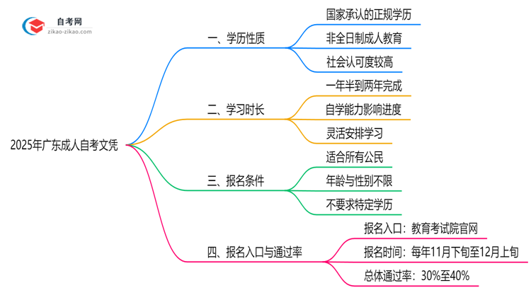 2025年广东成人自考文凭学历性质权威认定思维导图