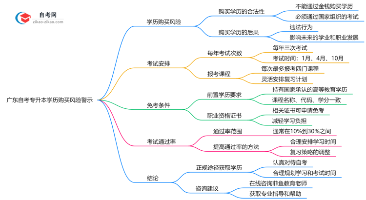 广东自考专升本学历购买风险警示2025年必看思维导图