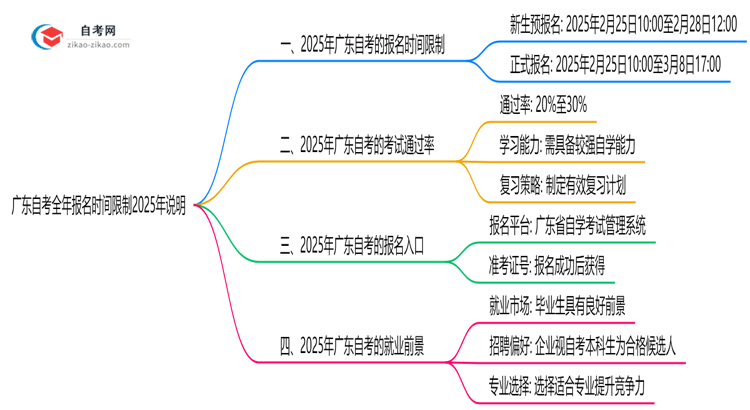 广东自考全年报名时间限制2025年说明思维导图
