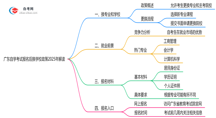 广东自学考试报名后换学校政策2025年解读思维导图