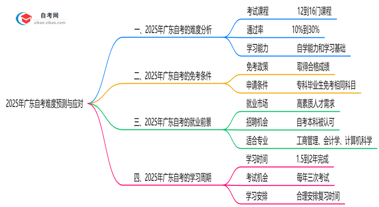 2025年广东10月自考难度预测与应对思维导图