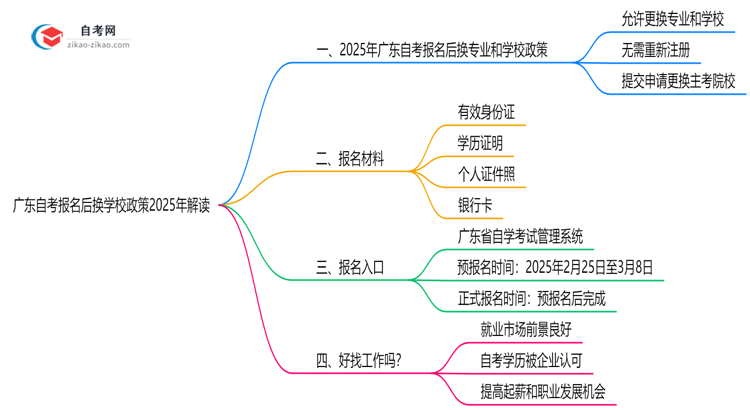 广东自考报名后换学校政策2025年解读思维导图